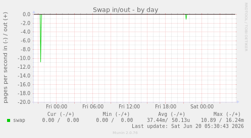 Swap in/out