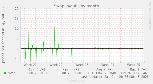 Swap in/out