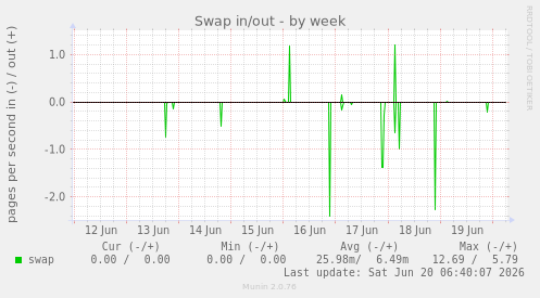 Swap in/out
