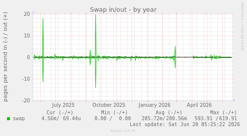 Swap in/out