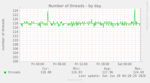 Number of threads