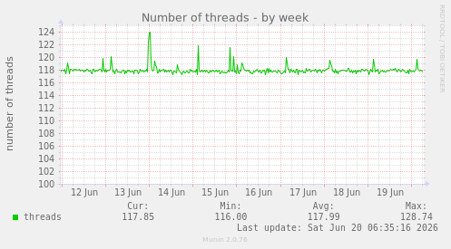 weekly graph