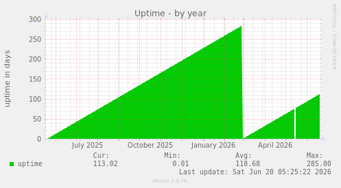 Uptime
