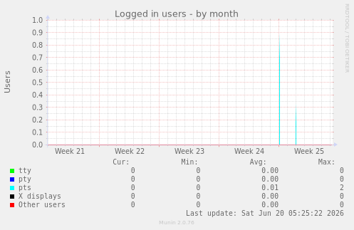 Logged in users
