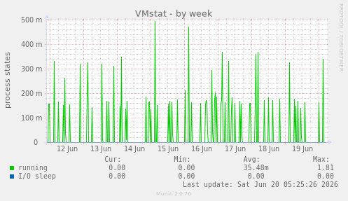 weekly graph