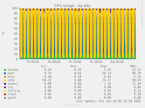 CPU usage