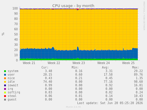 CPU usage