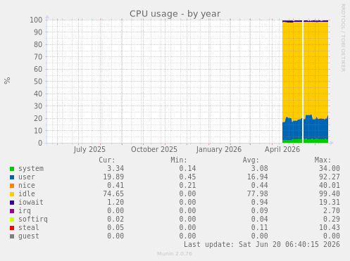 CPU usage