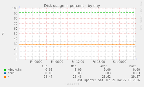 Disk usage in percent