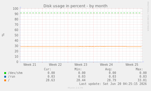 Disk usage in percent