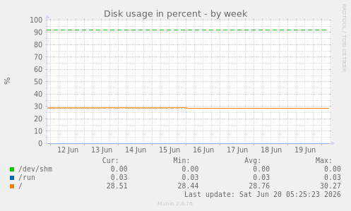 weekly graph