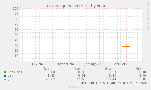 Disk usage in percent