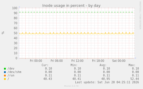 Inode usage in percent