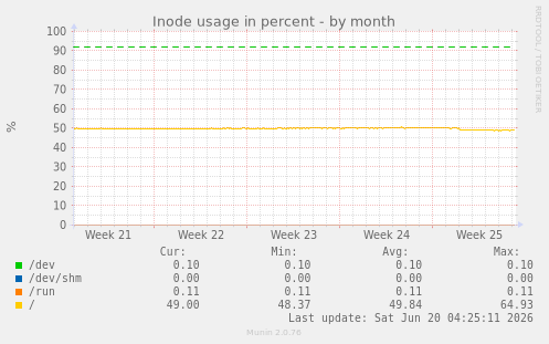 Inode usage in percent