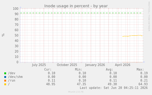 Inode usage in percent