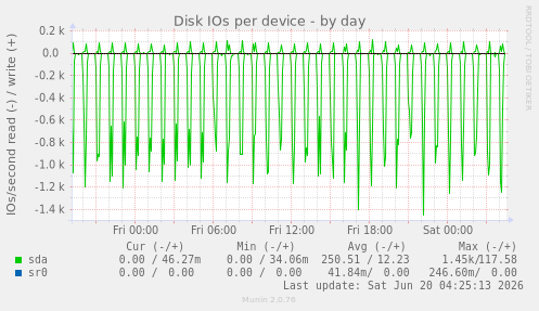 Disk IOs per device
