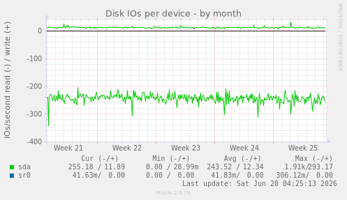 Disk IOs per device