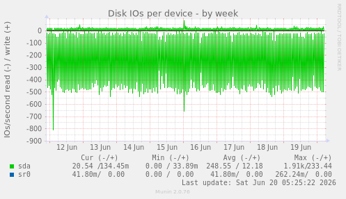 Disk IOs per device