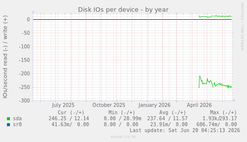 Disk IOs per device