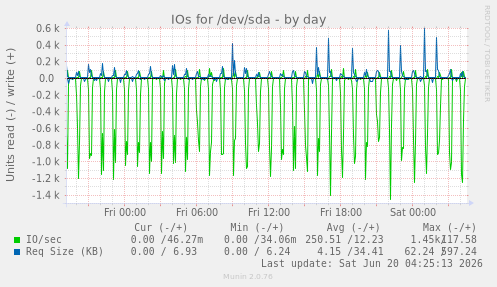 IOs for /dev/sda