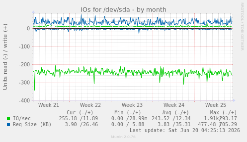 IOs for /dev/sda
