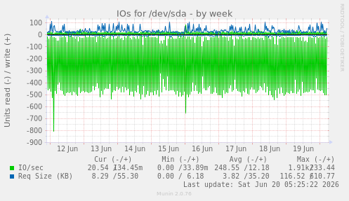 weekly graph