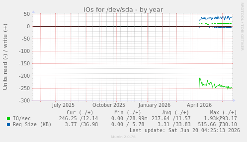 IOs for /dev/sda