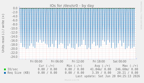 IOs for /dev/sr0