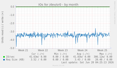 IOs for /dev/sr0