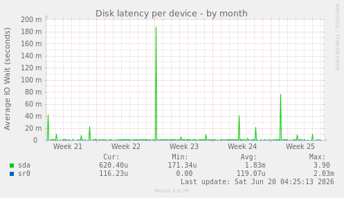 Disk latency per device
