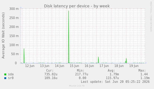 Disk latency per device