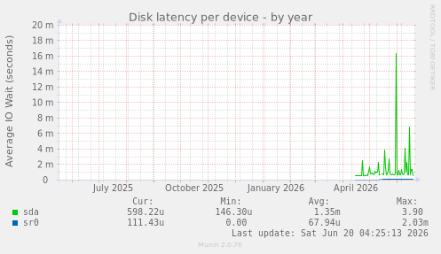 Disk latency per device