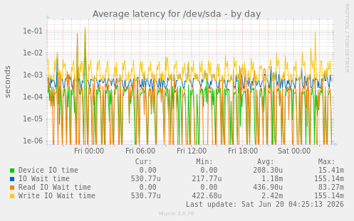 Average latency for /dev/sda