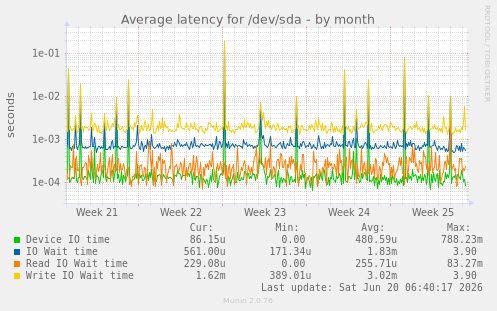 Average latency for /dev/sda