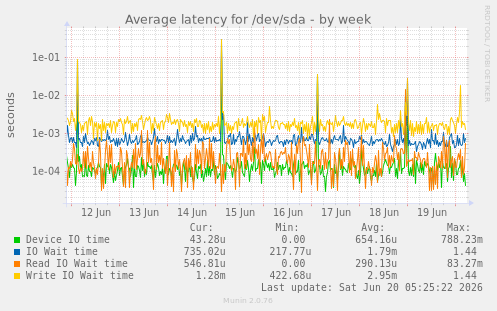 weekly graph