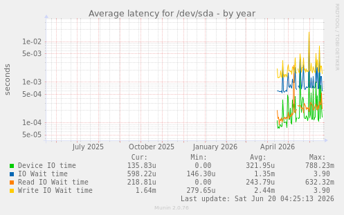 Average latency for /dev/sda