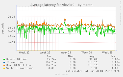 Average latency for /dev/sr0