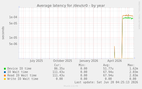 Average latency for /dev/sr0