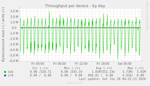 Throughput per device