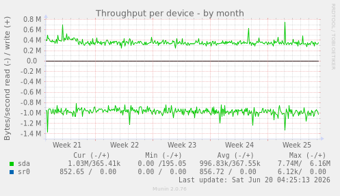 Throughput per device