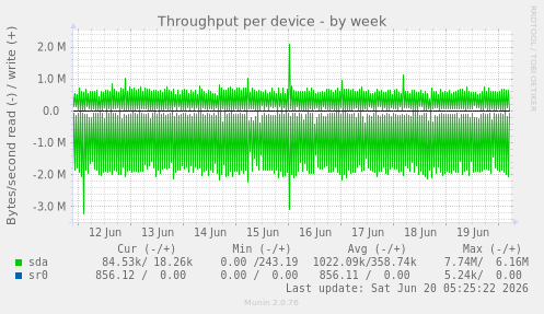 Throughput per device