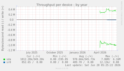 Throughput per device