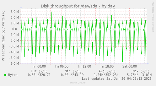 Disk throughput for /dev/sda