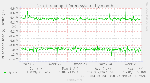 Disk throughput for /dev/sda