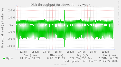 weekly graph