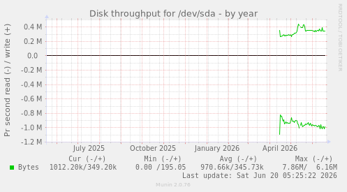 Disk throughput for /dev/sda