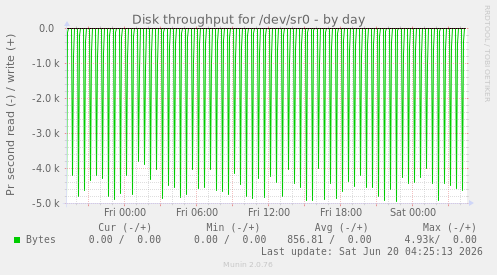 Disk throughput for /dev/sr0