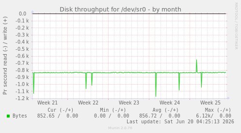 Disk throughput for /dev/sr0