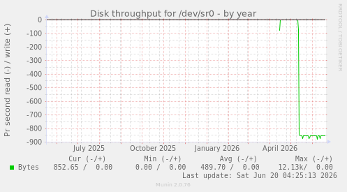Disk throughput for /dev/sr0