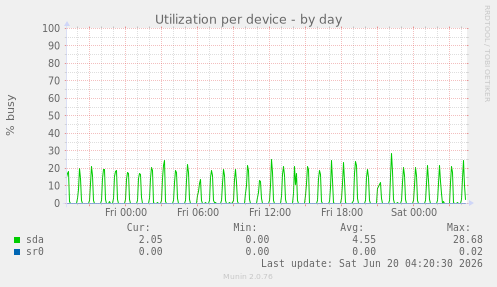 Utilization per device
